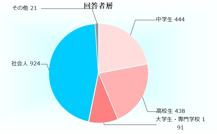 回答者層2